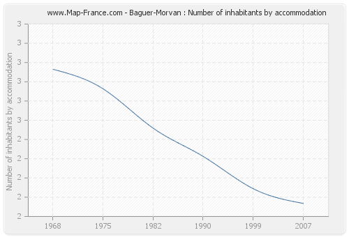 Baguer-Morvan : Number of inhabitants by accommodation