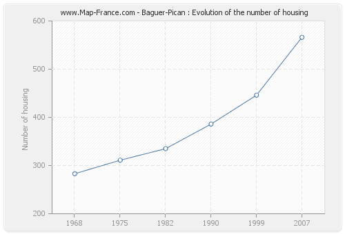 Baguer-Pican : Evolution of the number of housing
