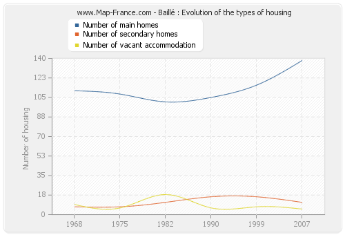 Baillé : Evolution of the types of housing