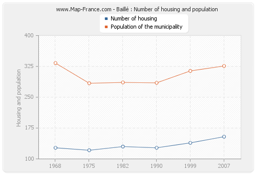 Baillé : Number of housing and population