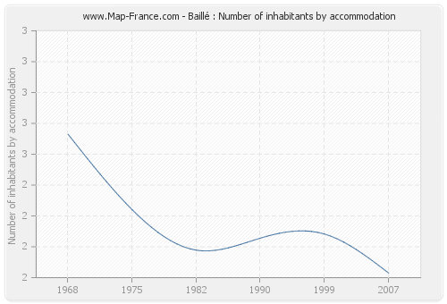 Baillé : Number of inhabitants by accommodation