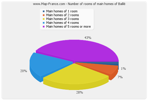 Number of rooms of main homes of Baillé