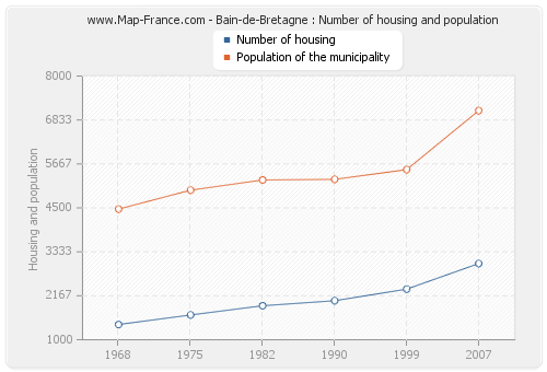 Bain-de-Bretagne : Number of housing and population