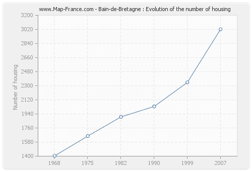 Bain-de-Bretagne : Evolution of the number of housing