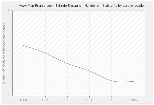 Bain-de-Bretagne : Number of inhabitants by accommodation