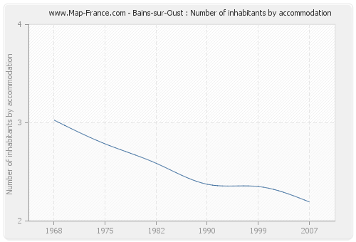 Bains-sur-Oust : Number of inhabitants by accommodation