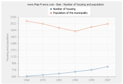 Bais : Number of housing and population