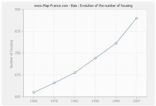 Bais : Evolution of the number of housing