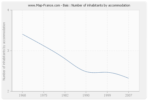 Bais : Number of inhabitants by accommodation