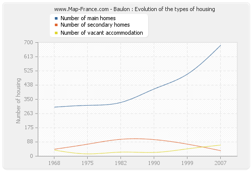 Baulon : Evolution of the types of housing