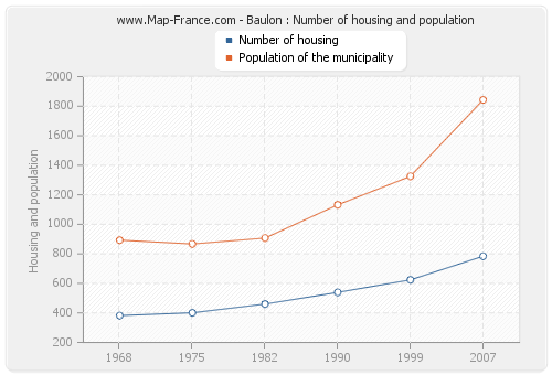 Baulon : Number of housing and population