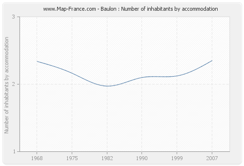 Baulon : Number of inhabitants by accommodation