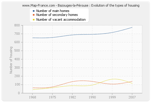 Bazouges-la-Pérouse : Evolution of the types of housing