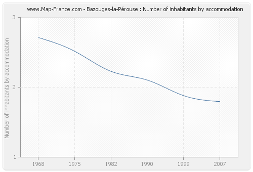 Bazouges-la-Pérouse : Number of inhabitants by accommodation