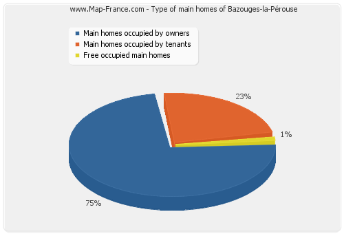 Type of main homes of Bazouges-la-Pérouse