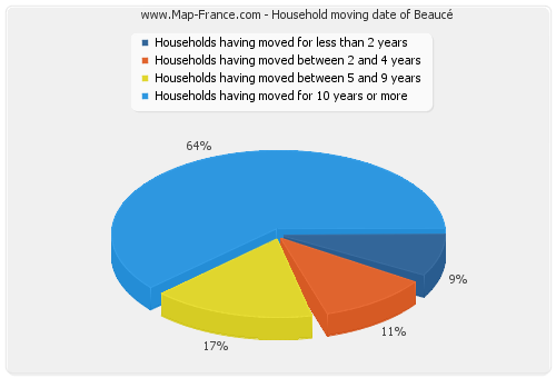 Household moving date of Beaucé