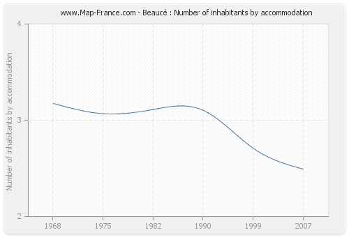 Beaucé : Number of inhabitants by accommodation