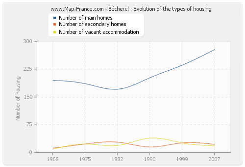Bécherel : Evolution of the types of housing
