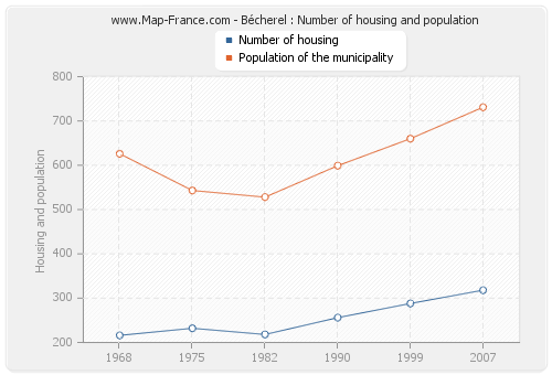 Bécherel : Number of housing and population