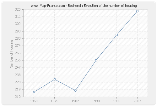 Bécherel : Evolution of the number of housing