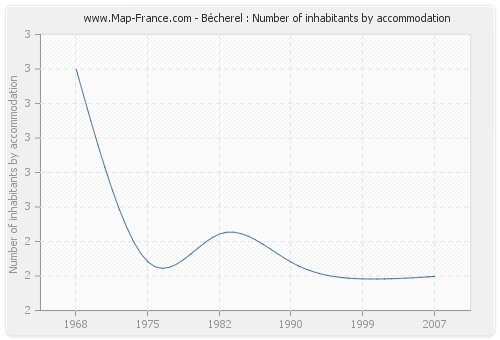 Bécherel : Number of inhabitants by accommodation