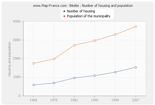 Bédée : Number of housing and population