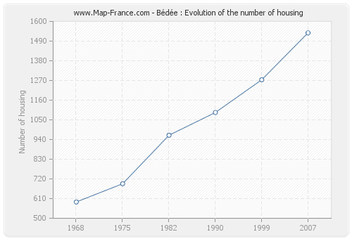 Bédée : Evolution of the number of housing
