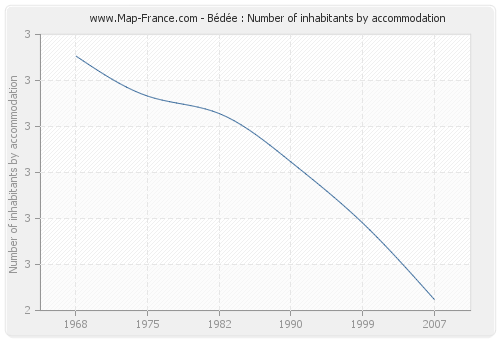 Bédée : Number of inhabitants by accommodation