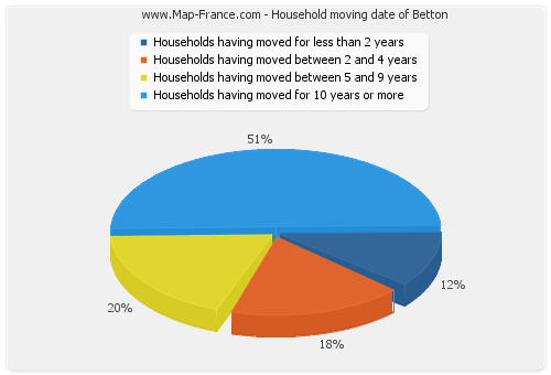 Household moving date of Betton