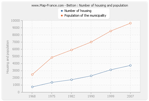 Betton : Number of housing and population