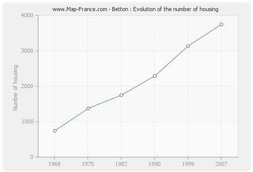 Betton : Evolution of the number of housing