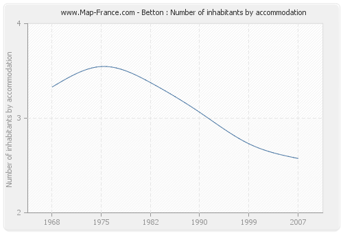Betton : Number of inhabitants by accommodation