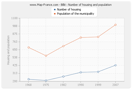 Billé : Number of housing and population