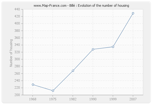 Billé : Evolution of the number of housing