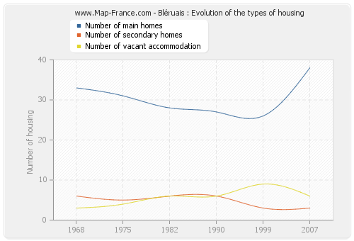 Bléruais : Evolution of the types of housing