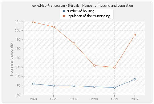 Bléruais : Number of housing and population