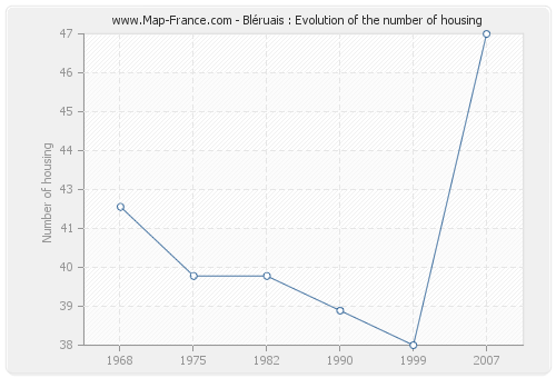 Bléruais : Evolution of the number of housing