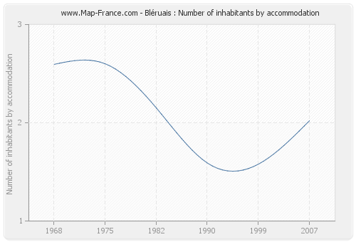 Bléruais : Number of inhabitants by accommodation