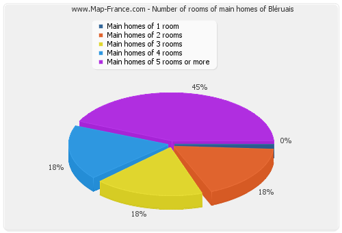 Number of rooms of main homes of Bléruais