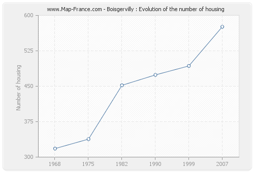 Boisgervilly : Evolution of the number of housing