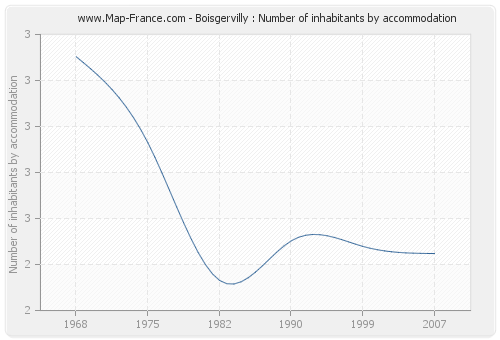 Boisgervilly : Number of inhabitants by accommodation