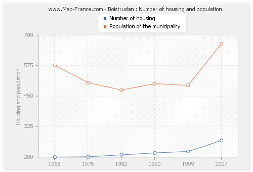 Boistrudan : Number of housing and population