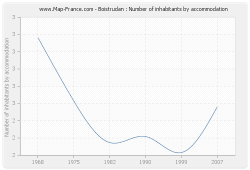 Boistrudan : Number of inhabitants by accommodation