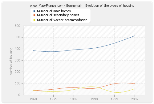 Bonnemain : Evolution of the types of housing