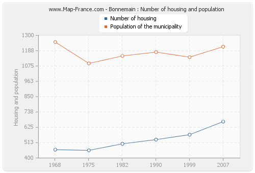 Bonnemain : Number of housing and population