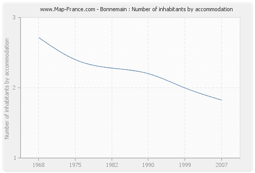 Bonnemain : Number of inhabitants by accommodation