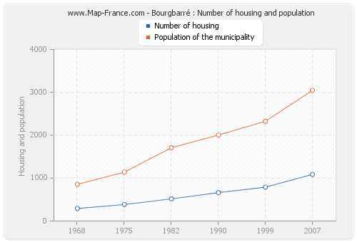 Bourgbarré : Number of housing and population