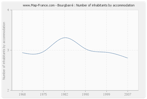 Bourgbarré : Number of inhabitants by accommodation