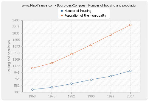 Bourg-des-Comptes : Number of housing and population