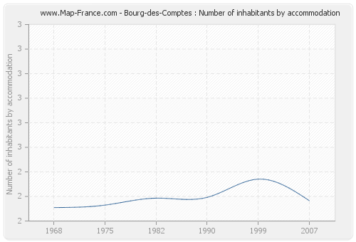 Bourg-des-Comptes : Number of inhabitants by accommodation